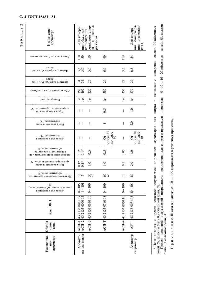 ГОСТ 18481-81