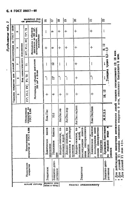 ГОСТ 28617-90