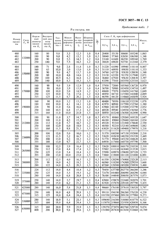 ГОСТ 3057-90