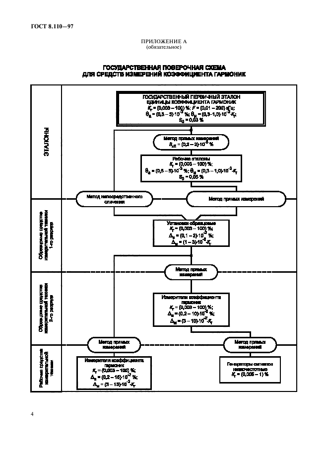 ГОСТ 8.110-97