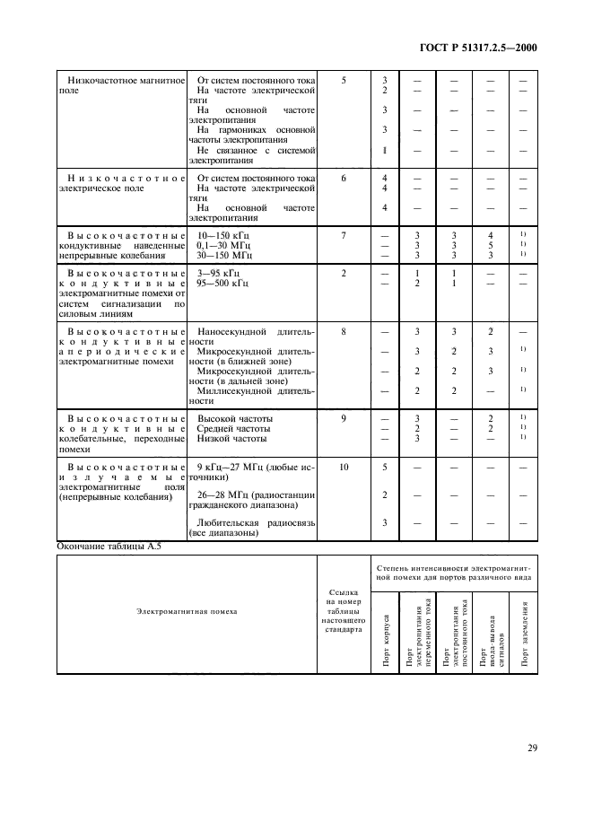 ГОСТ Р 51317.2.5-2000