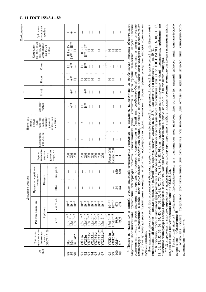 ГОСТ 15543.1-89