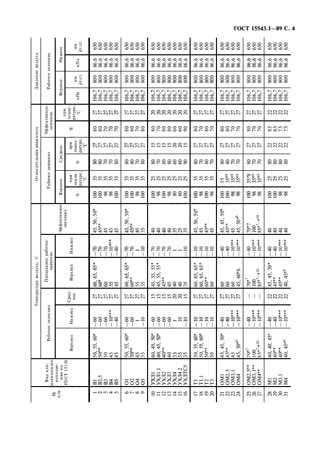 ГОСТ 15543.1-89