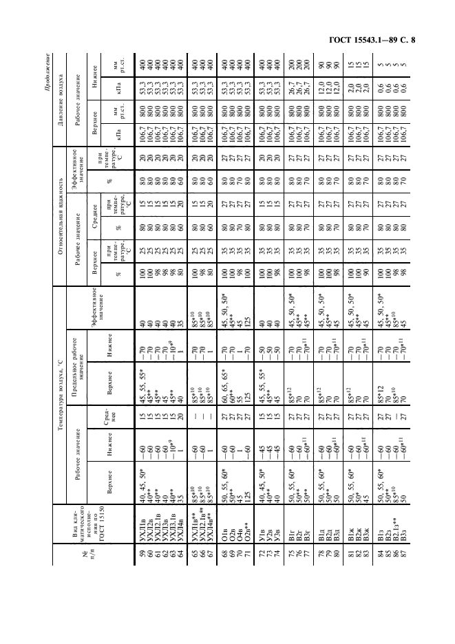 ГОСТ 15543.1-89