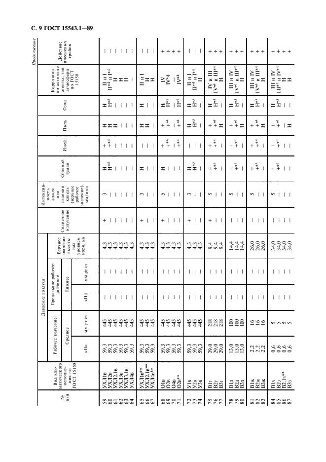 ГОСТ 15543.1-89