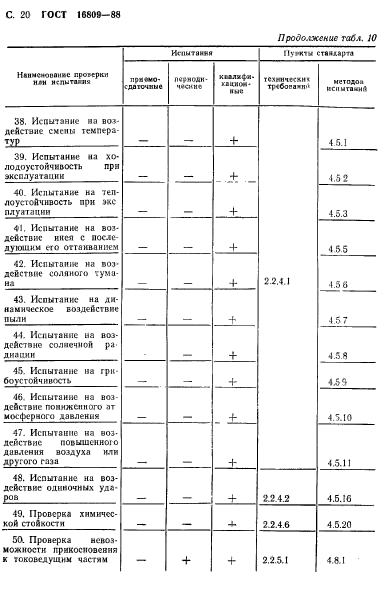 ГОСТ 16809-88