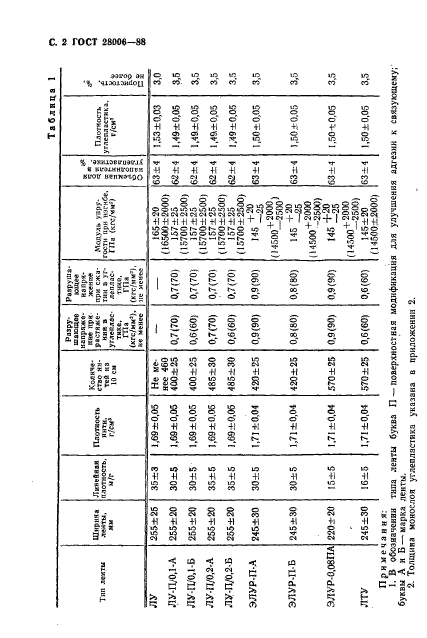 ГОСТ 28006-88