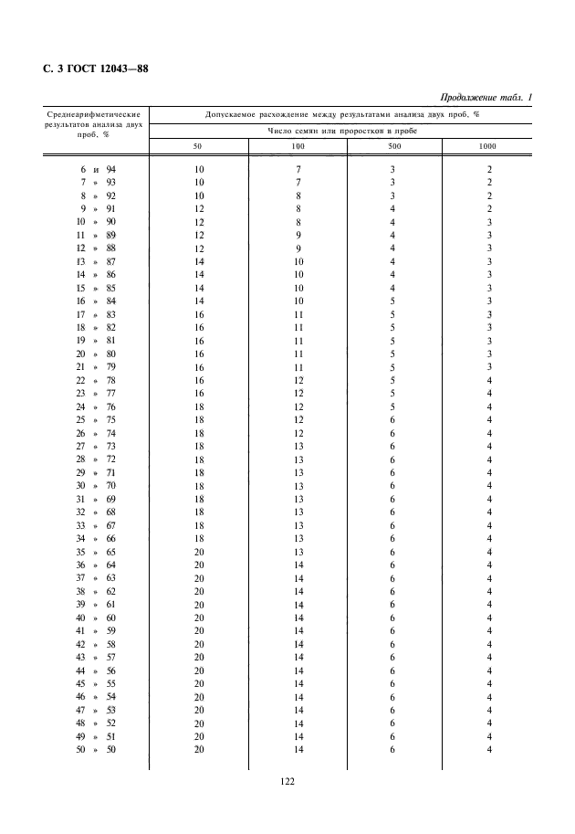 ГОСТ 12043-88