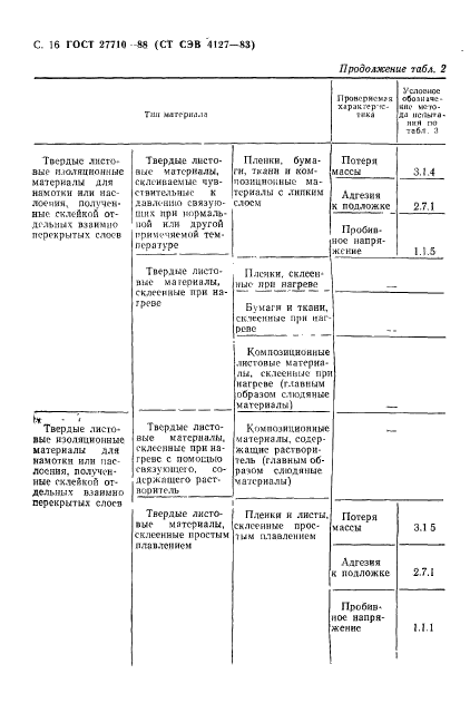 ГОСТ 27710-88