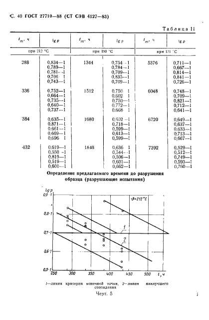 ГОСТ 27710-88