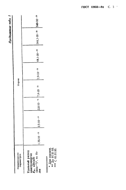 ГОСТ 12933-88