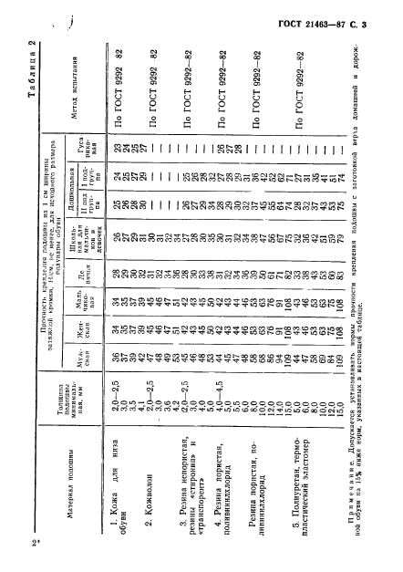 ГОСТ 21463-87