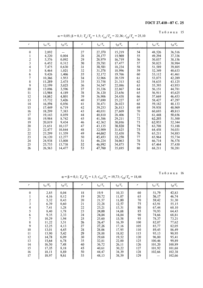 ГОСТ 27.410-87