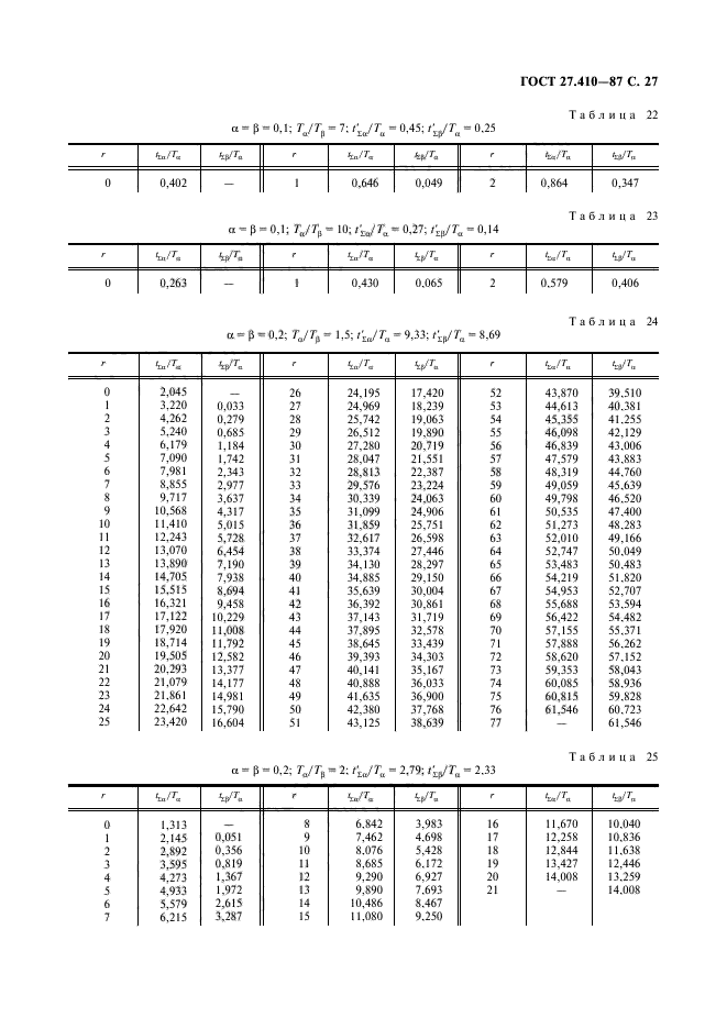 ГОСТ 27.410-87