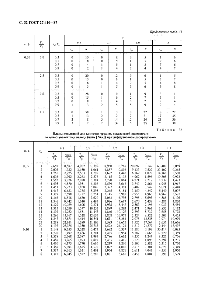 ГОСТ 27.410-87