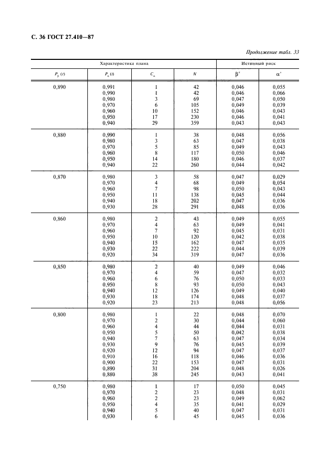 ГОСТ 27.410-87