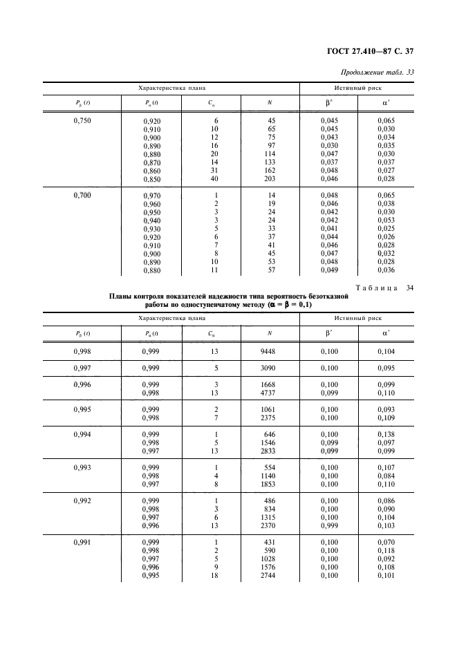 ГОСТ 27.410-87