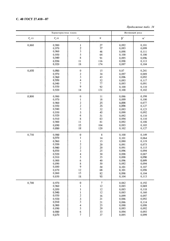 ГОСТ 27.410-87