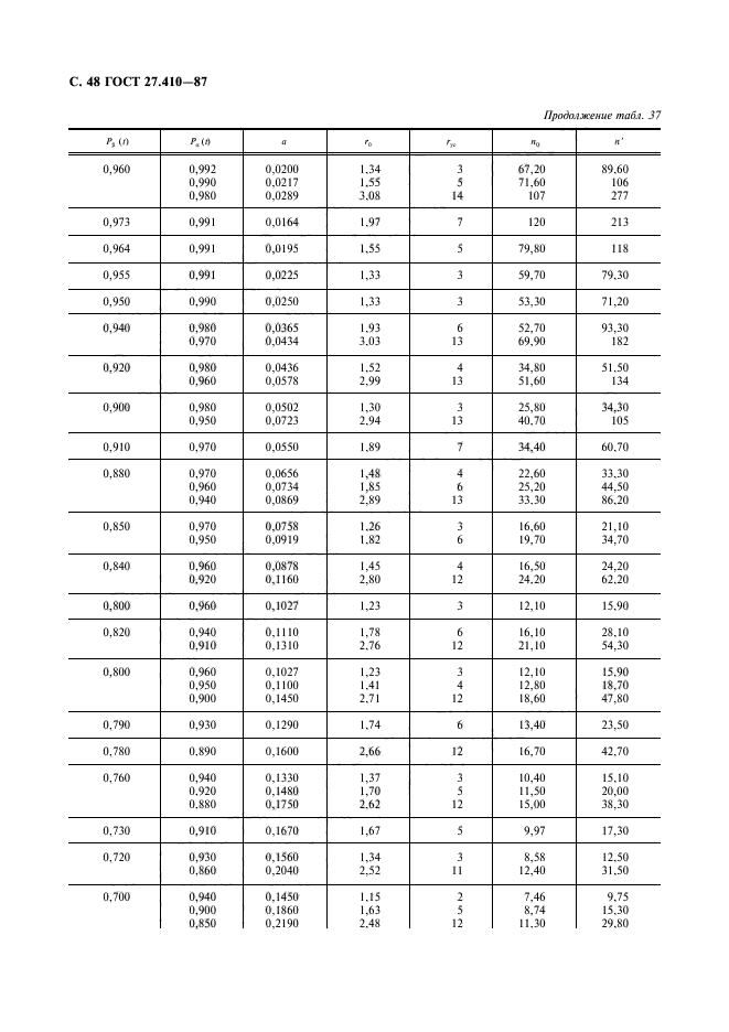 ГОСТ 27.410-87