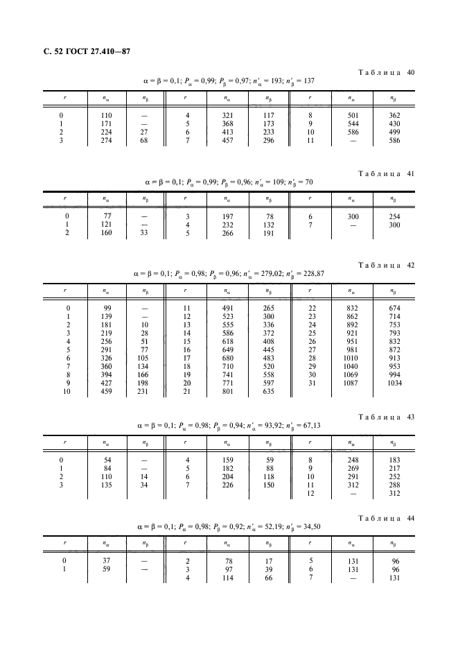 ГОСТ 27.410-87