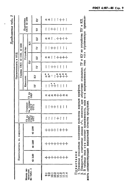 ГОСТ 4.187-85