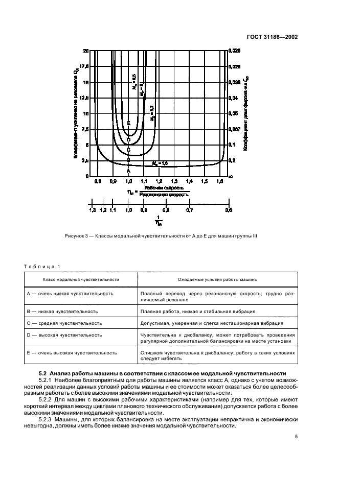 ГОСТ 31186-2002