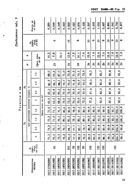 ГОСТ 25480-82