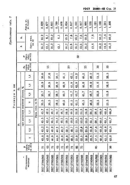 ГОСТ 25480-82