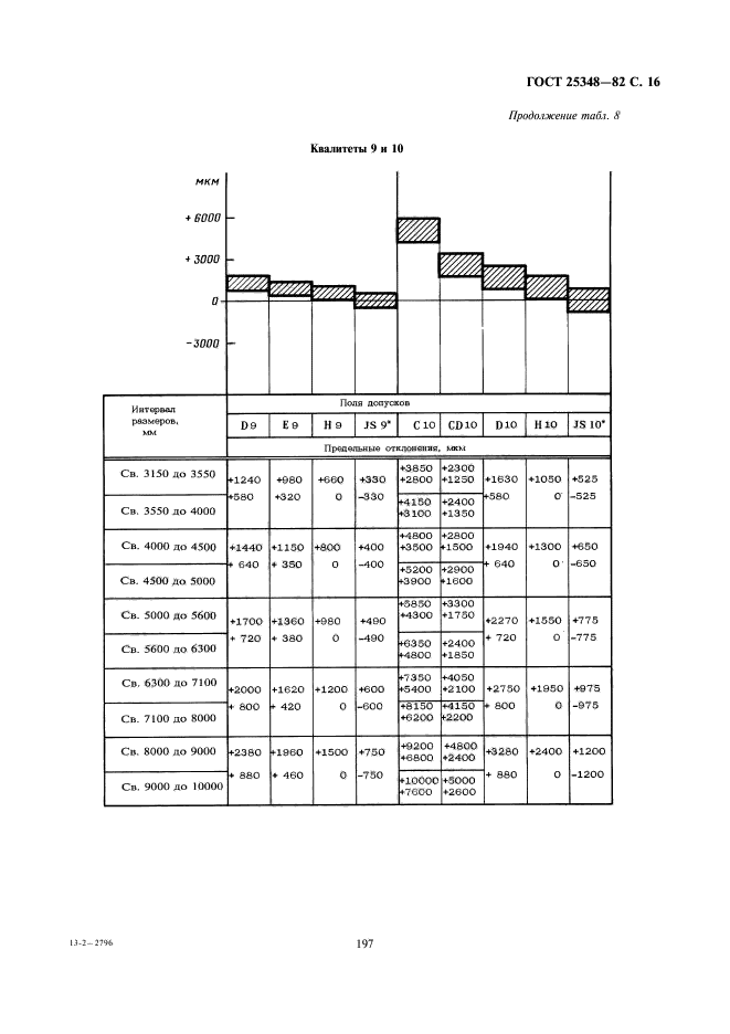 ГОСТ 25348-82