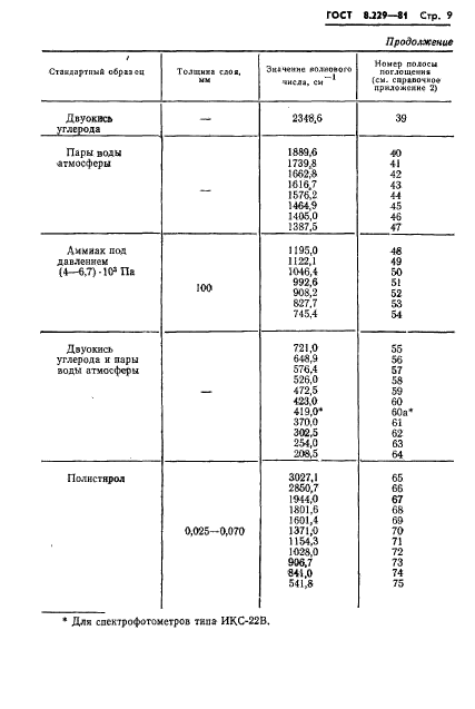 ГОСТ 8.229-81