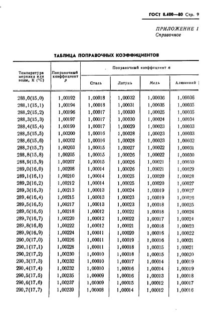 ГОСТ 8.400-80