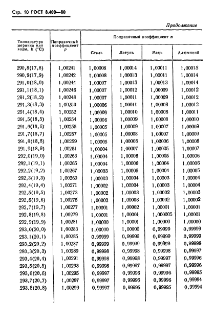 ГОСТ 8.400-80