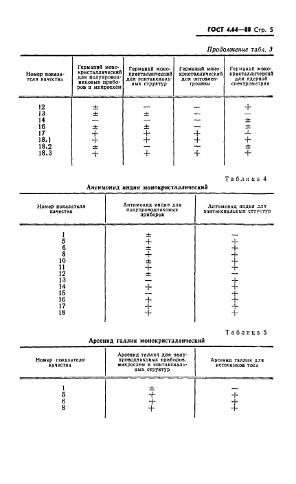 ГОСТ 4.64-80