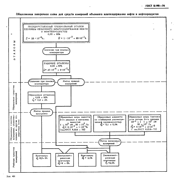 ГОСТ 8.190-76