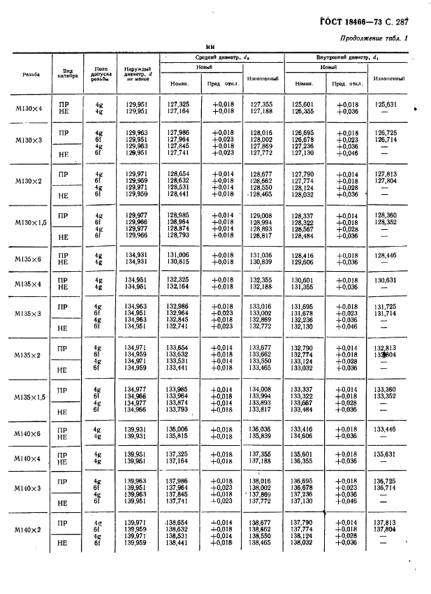 ГОСТ 18466-73