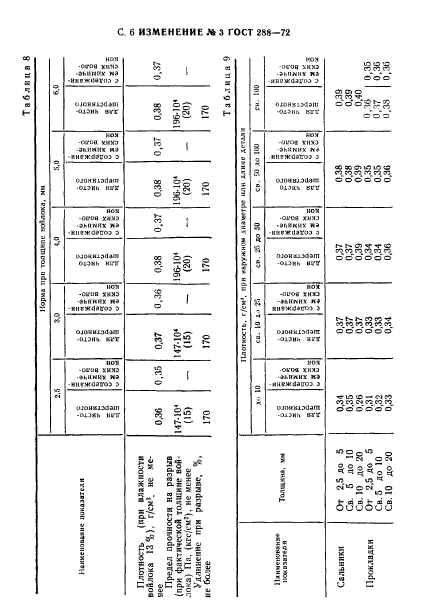 ГОСТ 288-72