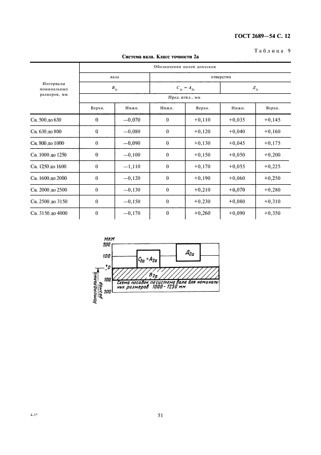 ГОСТ 2689-54