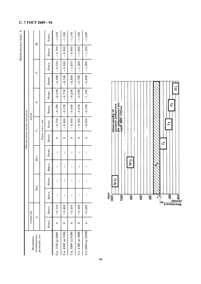 ГОСТ 2689-54