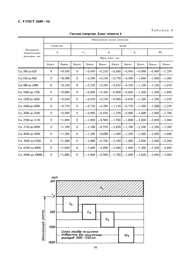 ГОСТ 2689-54