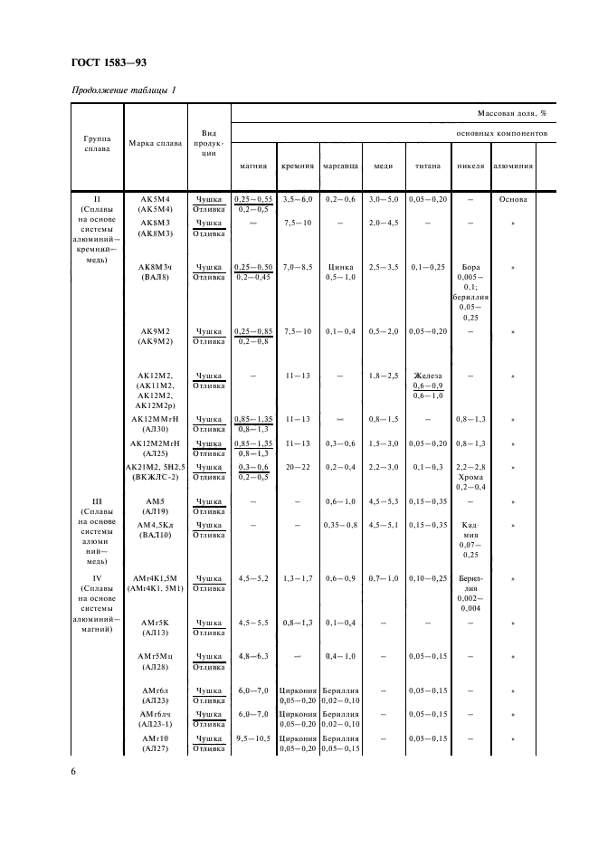 ГОСТ 1583-93