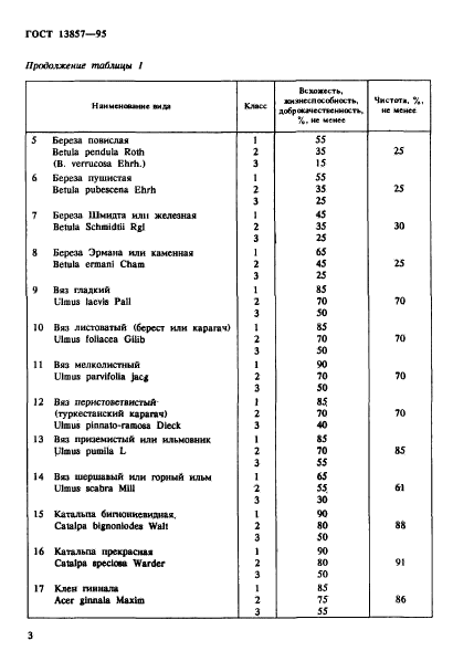 ГОСТ 13857-95