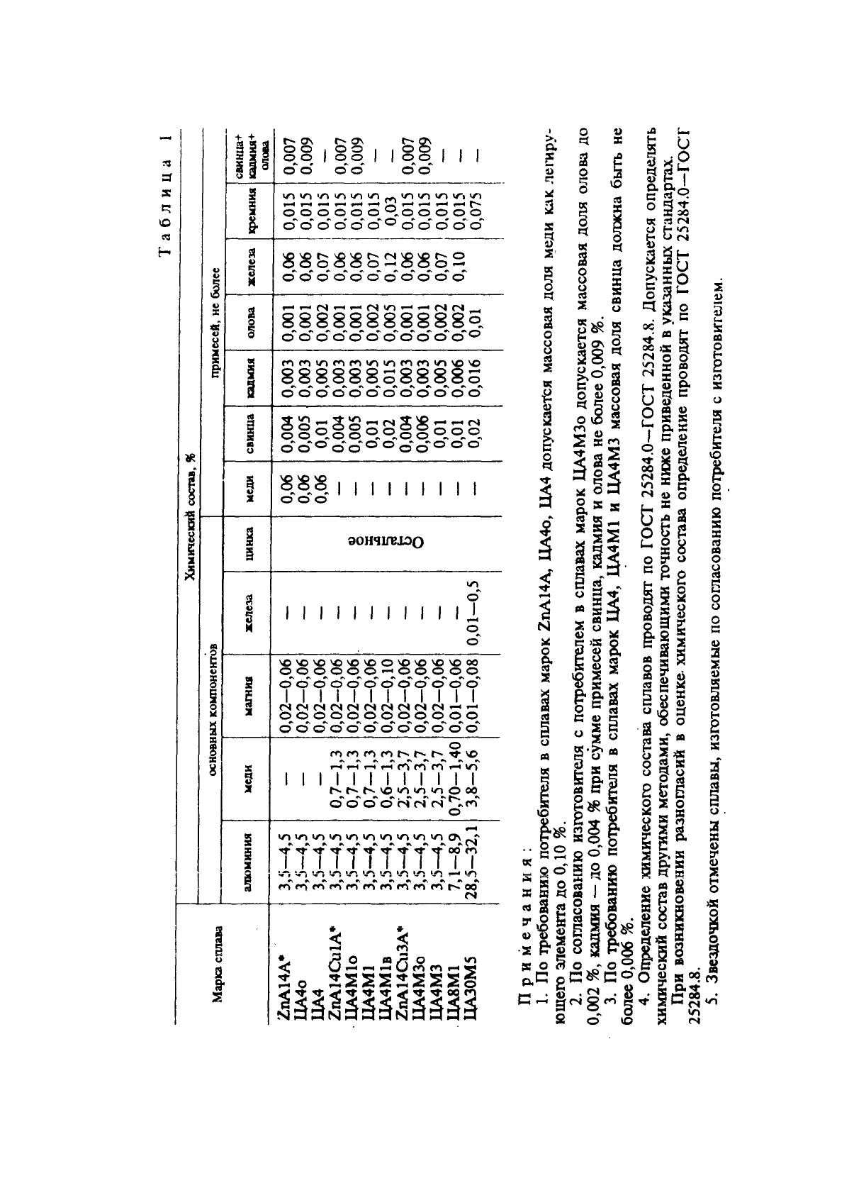 ГОСТ 25140-93