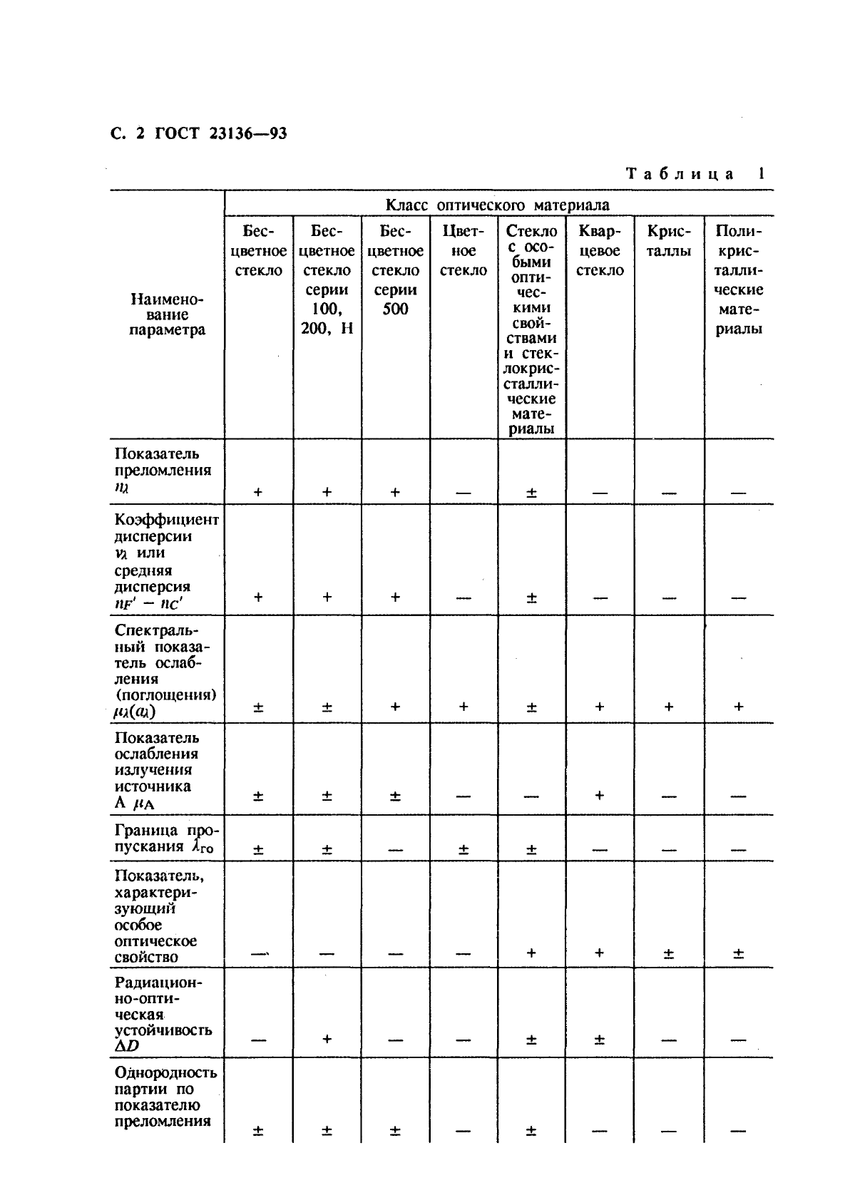 ГОСТ 23136-93