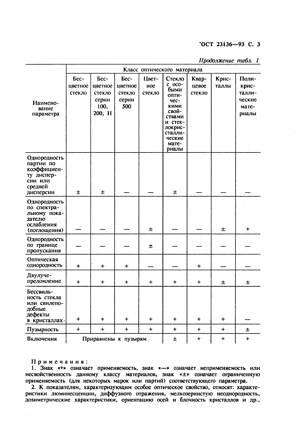 ГОСТ 23136-93