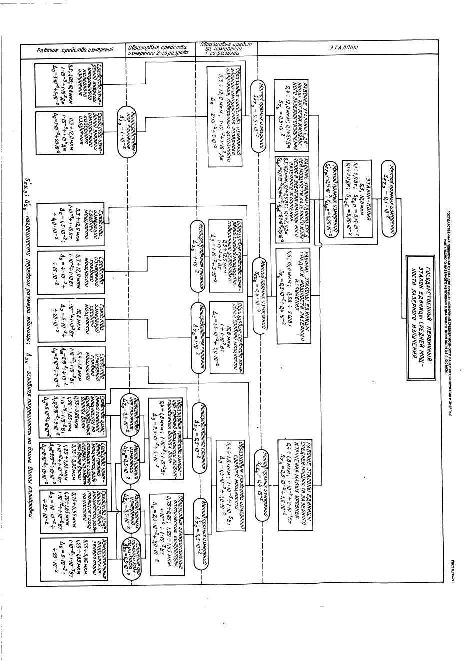 ГОСТ 8.275-91