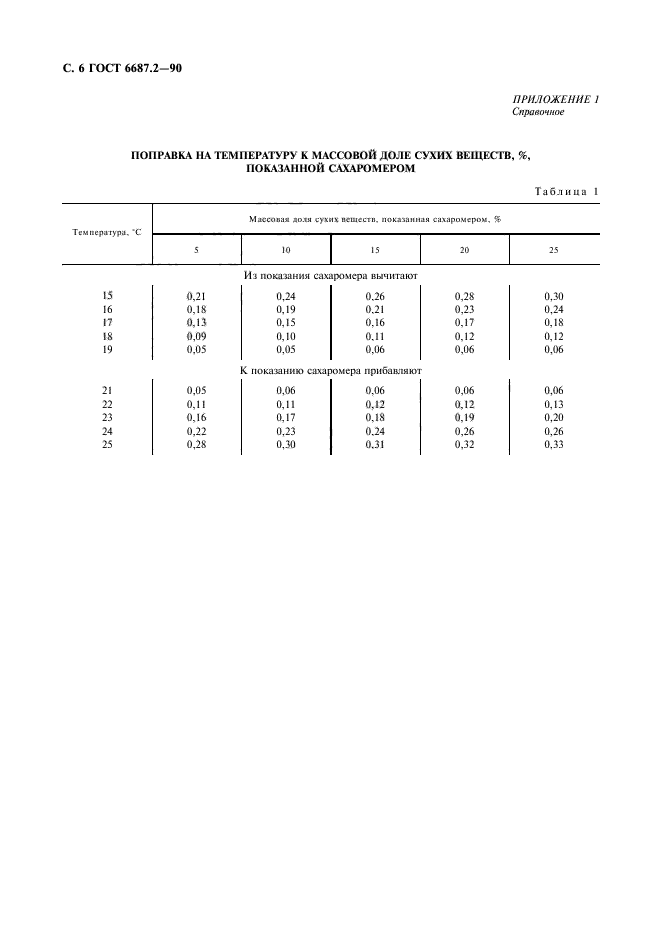 ГОСТ 6687.2-90