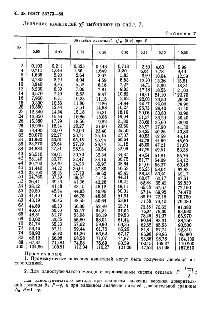 ГОСТ 23773-88