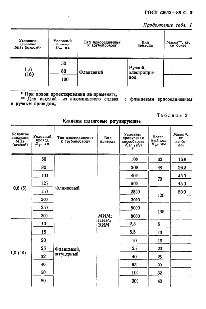 ГОСТ 22642-88