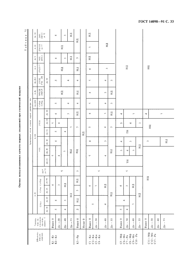 ГОСТ 14098-91