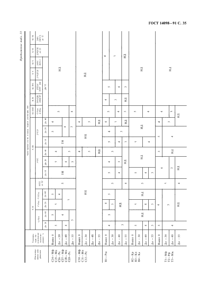 ГОСТ 14098-91